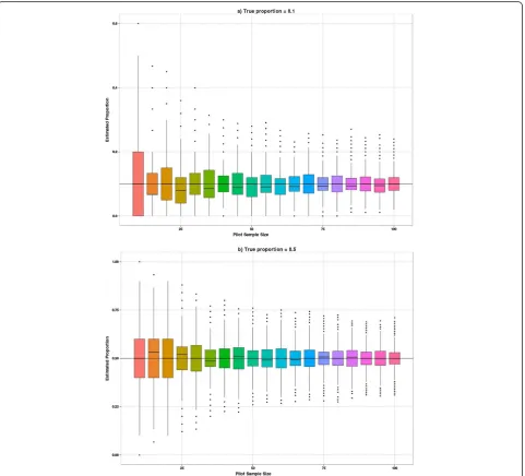 Figure 6 Distribution of estimated event rates on increasing sample size. Distributions for a true event rate of 0.1 (a) and a true eventrate of 0.5 (b).