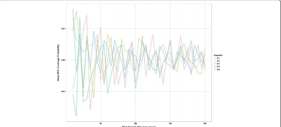 Figure 7 Distribution of relative gain in precision for binary outcomes as pilot study size increases