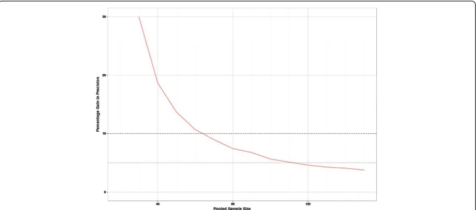Figure 2 Percentage gain in precision of SDp on increasing the pooled sample size. This shows the relative reduction in the average widthof the confidence interval when an additional five subjects are added to a group.