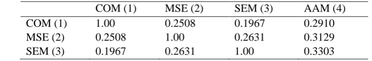 Table 1 : Matrix Of Correlation Of Aam With Com, Mse And Sem For Students Of Cg 