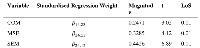 Table 3: Significance Of Β Coefficients For Aam In Cg 