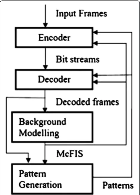 Figure 7 Flowchart of the proposed scheme withdifferent steps.
