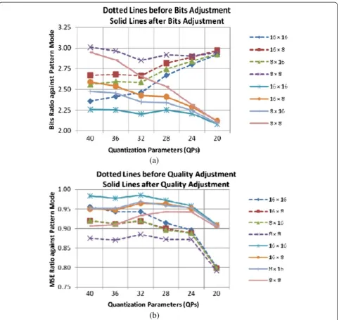 Figure 4 Comparison of bits (a) and MSE (b) by different modes against the pattern mode