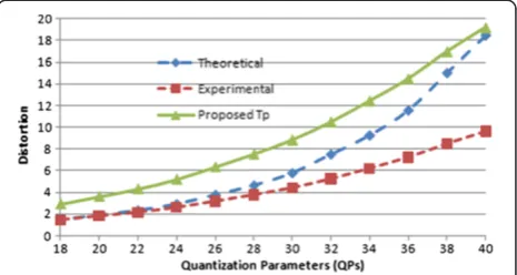 Figure 5 Proposed threshold Tp as a function of QPs. Withtheoretical and experimental distortion (mean error) using a numberof video sequences.
