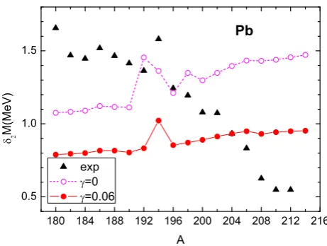 Fig. 4. Double mass diﬀerences D+2p for adding to Pb isotopes oftwo protons 