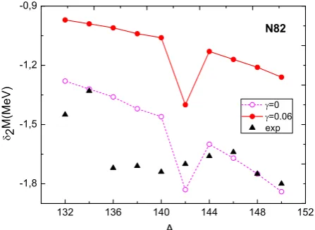 Fig. 6. Double mass diﬀerences D2+p for adding to Sn isotopes oftwo protons