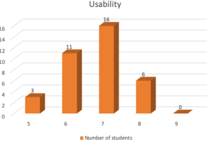 Figure 2: Results from the questionnaires on usability. 