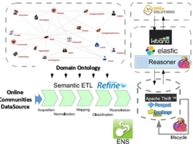 Figure 3: Overview of the big data preparation process for the analytics tools. 