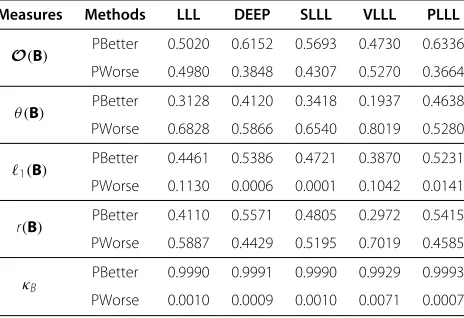 Table 1 Probabilities estimated by comparing LLL, DEEP,SLLL, VLLL, and PLLL with original problems