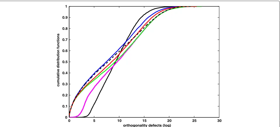 Figure 6 Probability density functions of differences of orthogonality defects (in logarithm)