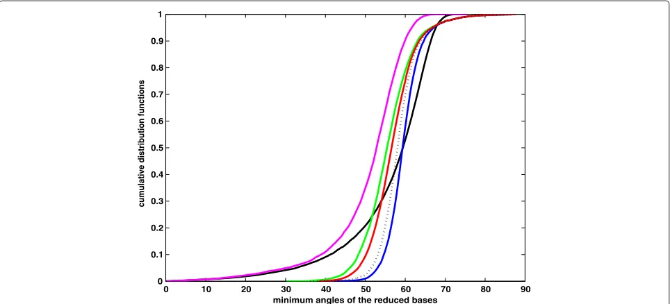Figure 8 Cumulative probability functions of minimum angles (in degrees) from 10, 000 random examples