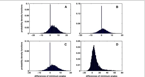 Figure 9 Histograms of probability density functions of minimum angles. This figure is to compare PLLL with LLL, DEEP, SLLL, and VLLL.Positive values indicate better results for PLLL