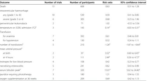 Table 1 Immediate versus deferred cord clamping for preterm births: effects for infants