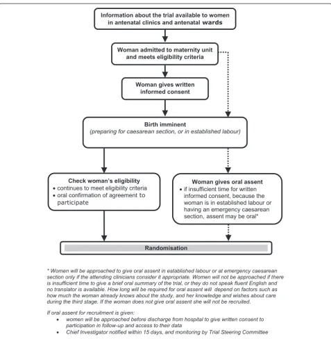 Figure 2 Consent pathways. This figure shows the two different consent pathways used within the trial.