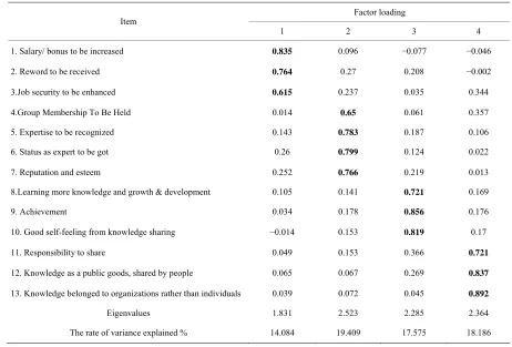 Table 1. Results of exploratory factor analysis (N = 210). 
