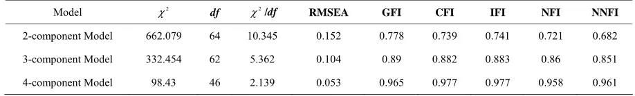 Table 2. Resulis of confirmatory factor analysis (N = 209).
