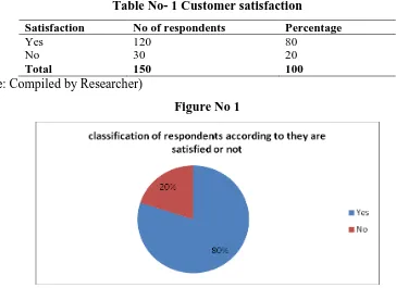 Table No- 1 Customer satisfaction 