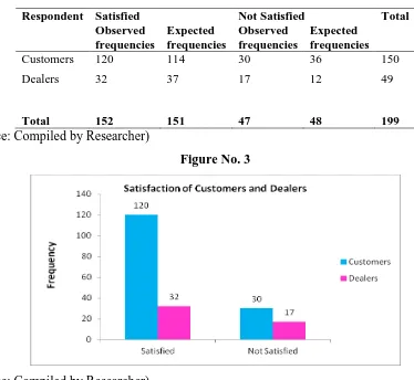 Table No. 3 Satisfaction of Customer and Dealers 