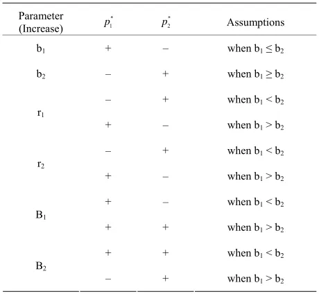 Table 1. Summary of propositions.