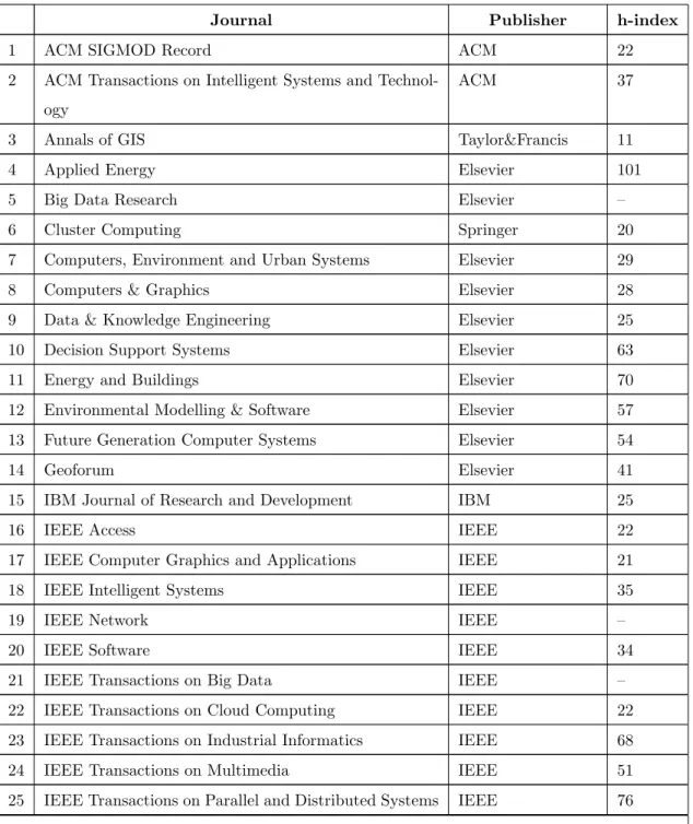 Table 3.1: Journals