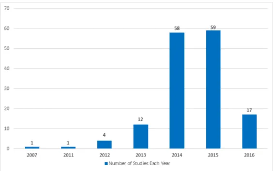 Figure 3.1: Big Data Research Studies Over The Years