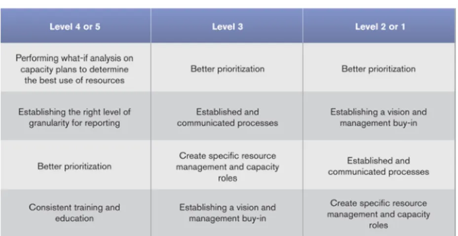 Figure 7. Best Practices by Maturity Level Best Practices - Reported by Maturity Level of 