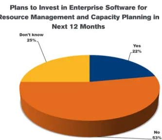 Figure 10. Plans to Invest in Enterprise Software Top Pain Points with and without Enterprise Software