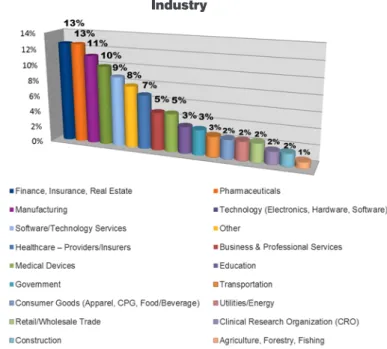 Figure 11. Participating IndustriesIndustry