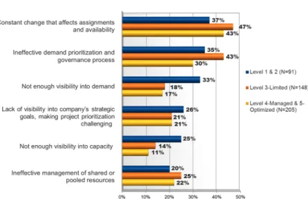 Figure 4 shows pain points by maturity level. Beyond  constant change, mature companies rate their second and  third pain points as ineffective demand prioritization, and  ineffective management of shared resources respectively