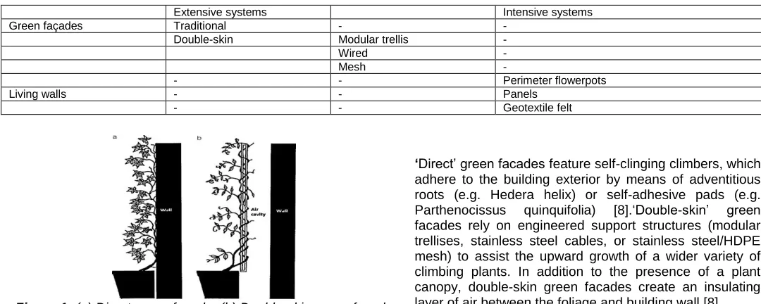 Figure 1:  (a) Direct green facade. (b) Double-skin green facade [8] 