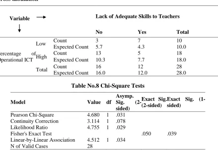 Table No.8 Chi-Square Tests 