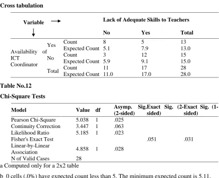 Table No.12 