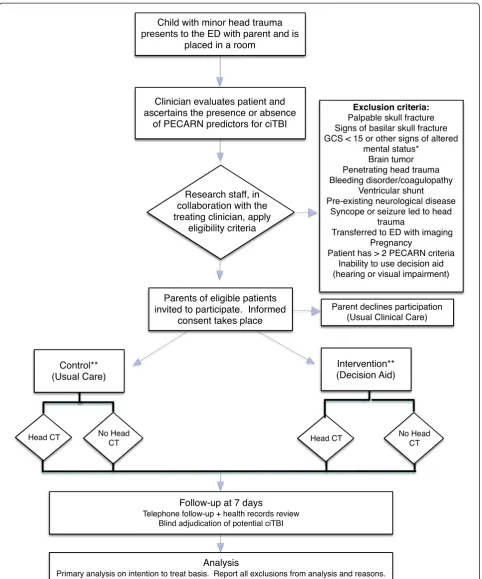 Figure 1 Flow diagram showing patient identification and enrollment in the flow of patient care