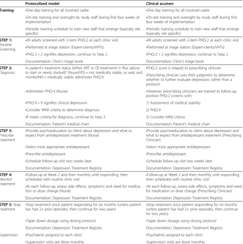 Table 1 Components of the protocolized and clinical acumen depression care models