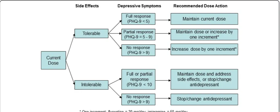 Figure 1 Depression and treatment eligibility assessment protocol. PHQ = Patient Health Questionnaire