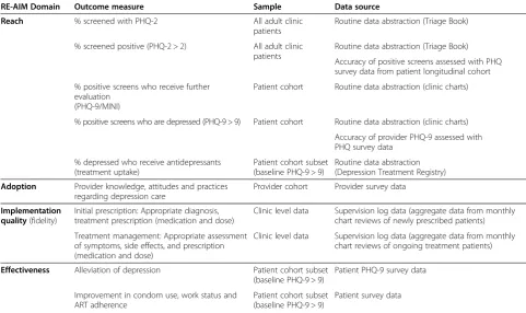 Table 2 Implementation evaluation domains, outcomes measures, and data sources