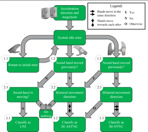 Fig. 3 Movement classification. The magnitude and direction of acceleration is processed by a set of IF-THENrules to classify the movement asunilateral (UNI), bimanual asynchronous (BI-ASYNC) or bimanual synchronous.(BI-SYNC).