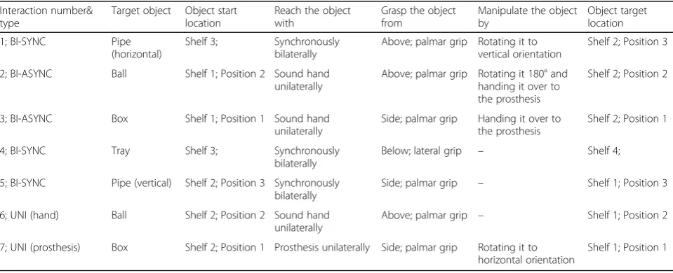 Table 1 The experimental trial comprised of seven object interaction