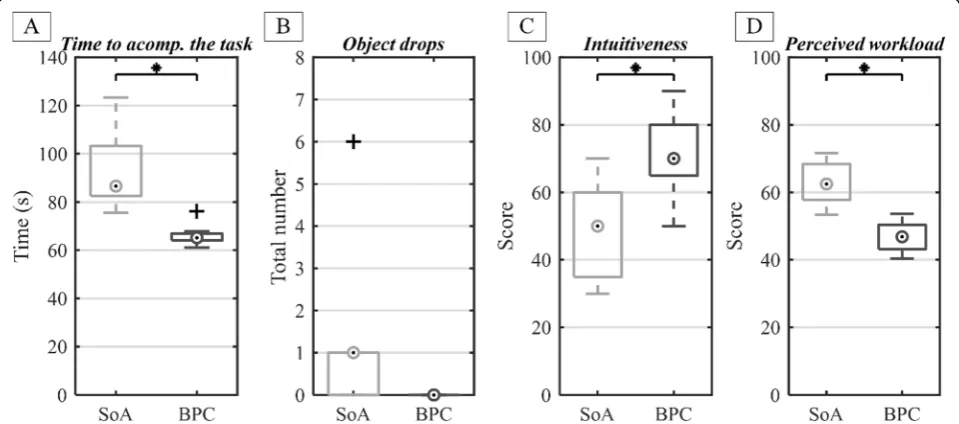 Fig. 7 The summary performance of the two control schemes, namely, novel bimanual prosthesis control (BPC) versus commercial state of theart myoelectric control (SoA): the time to accomplish the trial (a), total number of object drops (b), system intuitive