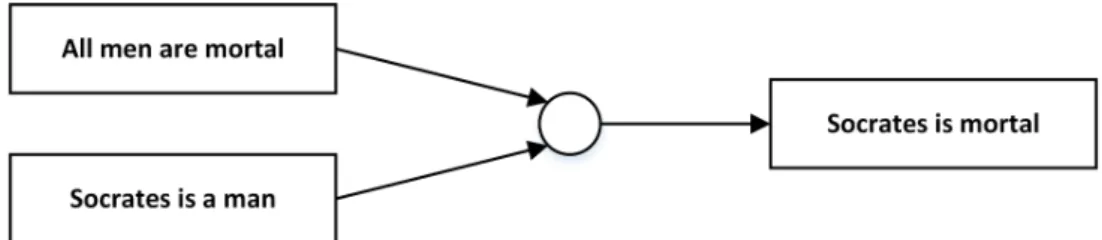 Figure 2.1: Example of an argument diagram