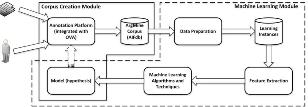 Figure 3.1: ArgMine Framework general architecture. The full-line area delimits the Corpus Creation Module, while the dashed-line area delimits the Machine Learning Module.