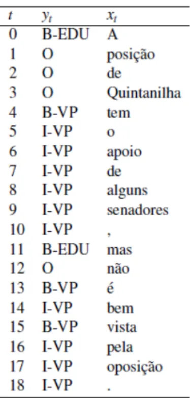 Figure 4.5: One example of a training instance extracted from CSTNews corpus for the task of EDU Boundary Detection