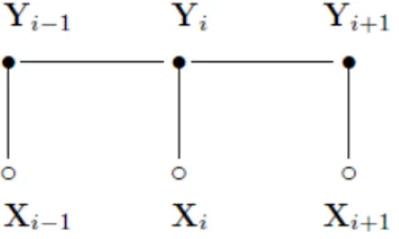 Figure 4.6: Graphical structure of linear chain CRF for sequences. An open circle indicates that the variable is not generated by the model [LMP01]