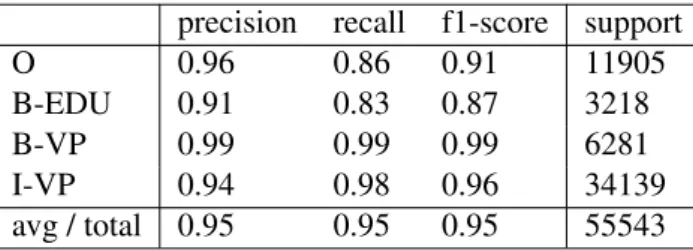 Table 4.2 shows the overall performance of our method (f1-score 0.95) and, the performance for each of the labels