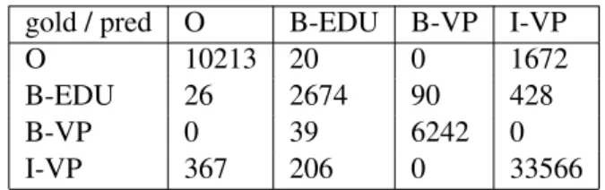 Table 4.3: EDU Boundary Detection Confusion Matrix