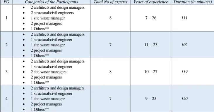 Table 1: Overview of the focus group discussions and the participants 