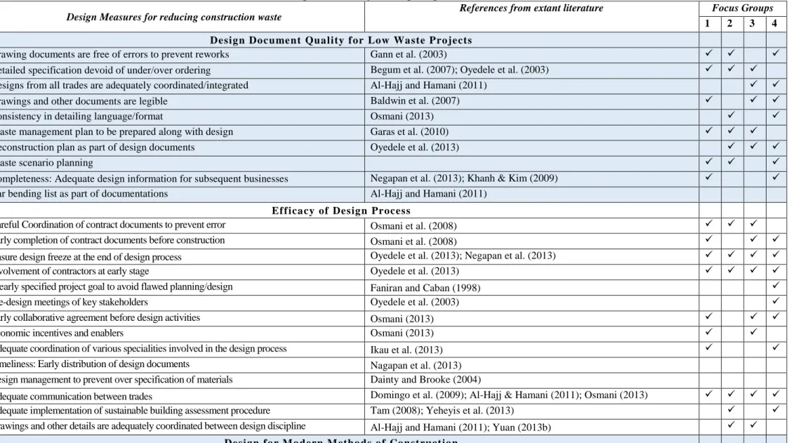 Table 2: Design measures for mitigating construction waste  