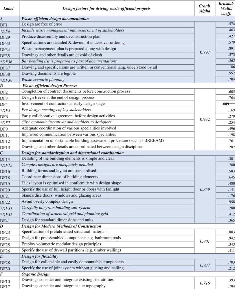 Table 4: Non-parametric analysis of design measures