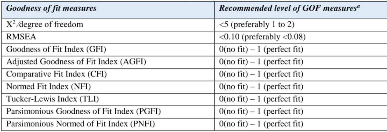 Table 5: Thresholds for model fit indices 