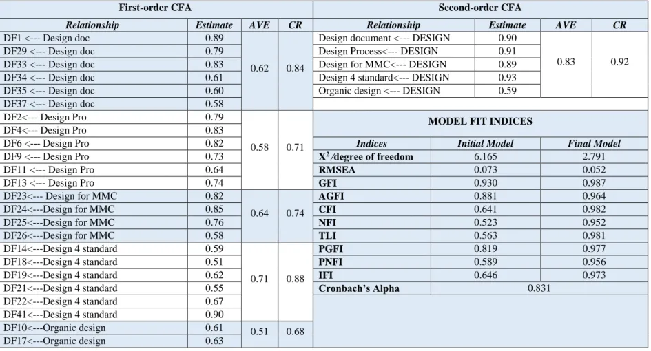Table 6: Maximum Likelihood estimate and value of fit statistics for the design measures 